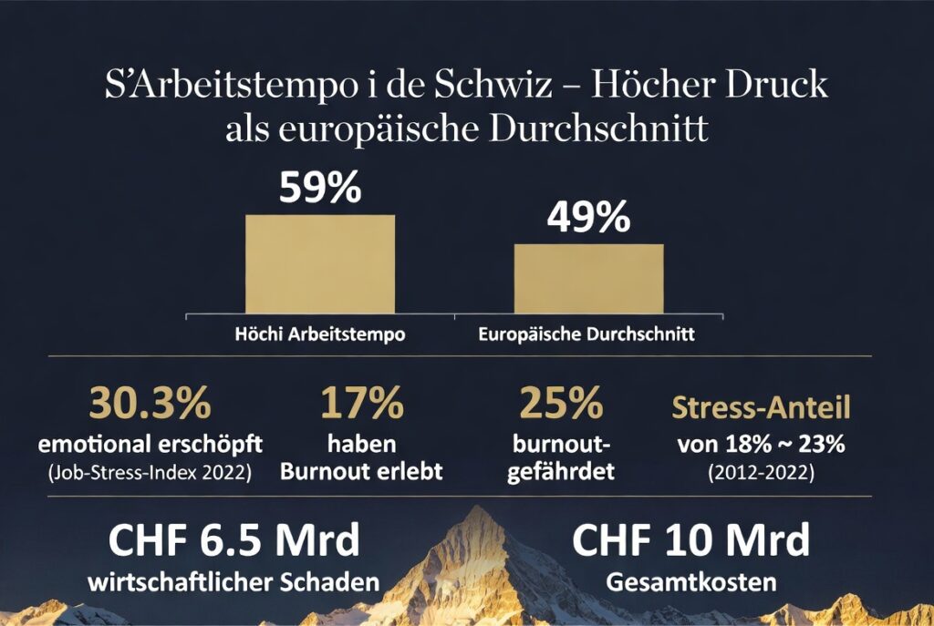 13 emotional erschoepft 17 burnout erlebt 25 burnout gefaerdet 18 stressanteil swiss infographic