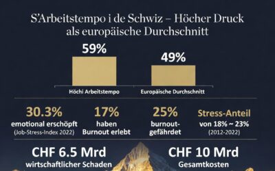 13 emotional erschoepft 17 Burnout erlebt 25 burnout gefaerdet 18 Stressanteil – Swiss infographic