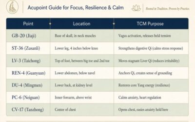 acupuncture points focus resilience calm acupoints table